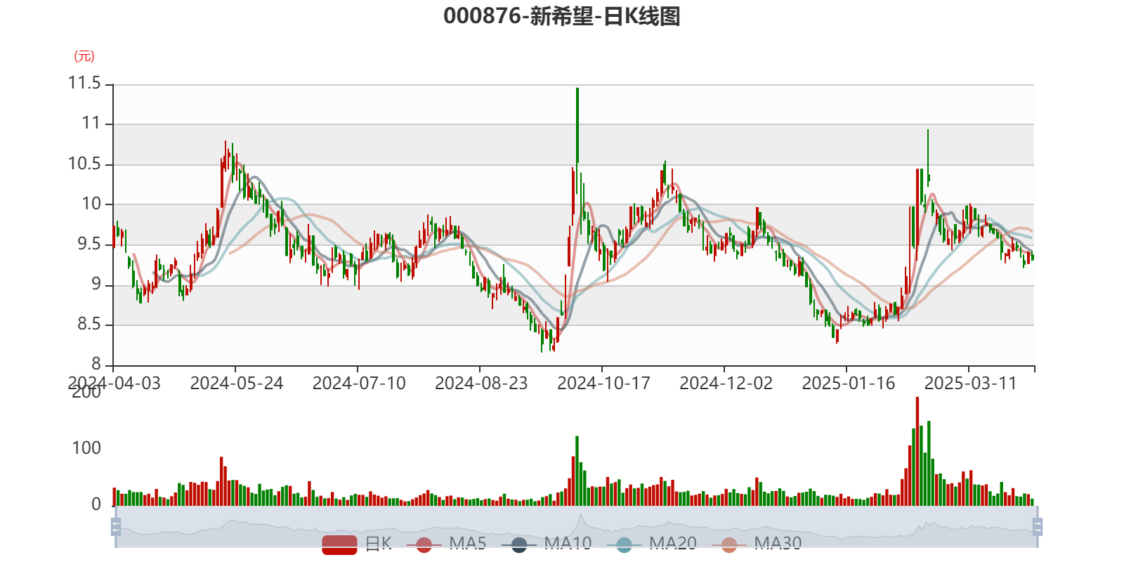 新希望：4月销售生猪收入22.78亿元