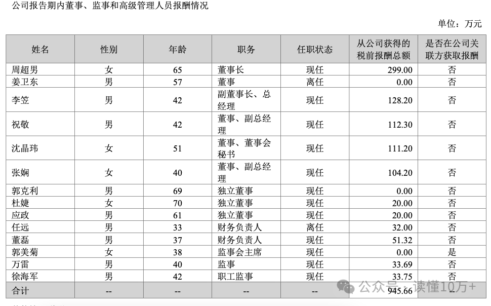 三一重能2024年净利同比下滑9.7%，董事长及总经理税前报酬均超600万元