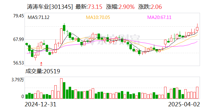 必得科技：截至2025年3月31日，公司股东人数为7325户