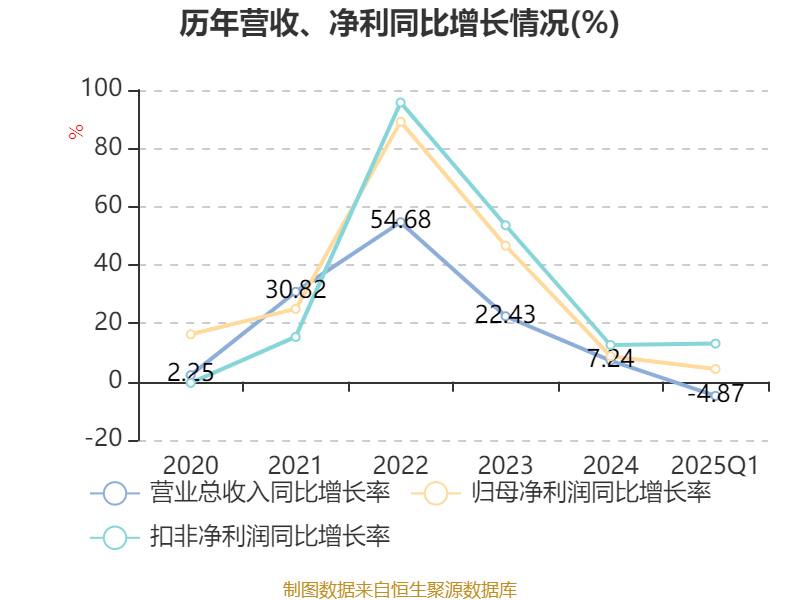 首旅酒店：2025年一季度实现营业收入176,541.40万元，同比下降4.34%，归属于上市公司股东的净利润14,270.48万元，同比增长18.37%
