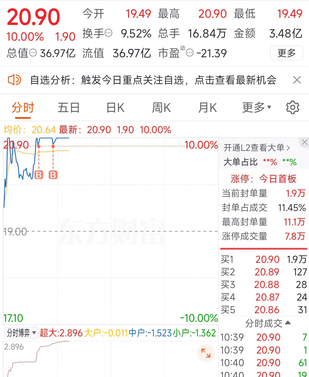 瑞达期货股东户数连续3期下降 筹码集中以来股价累计下跌9.52%