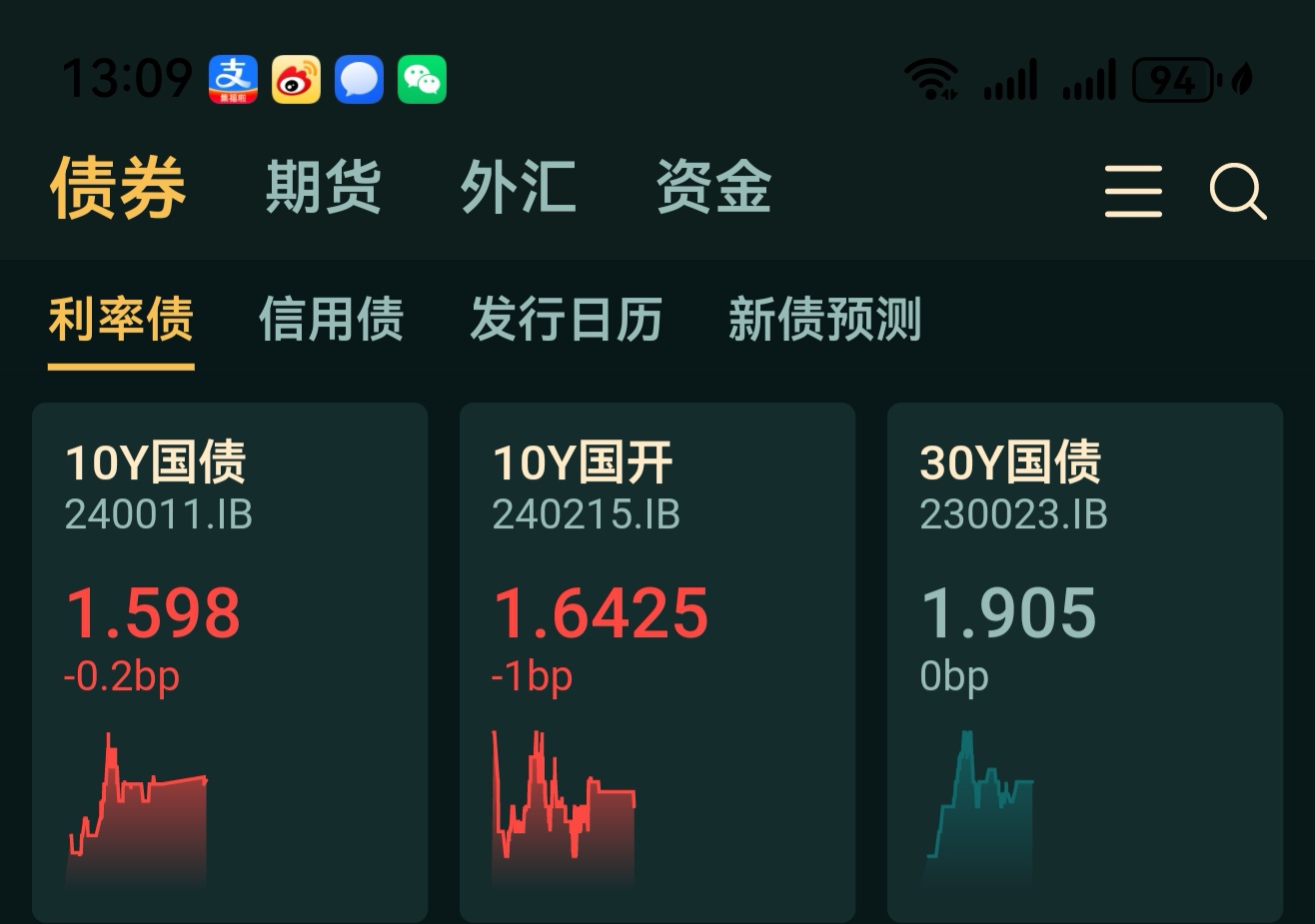 债市收盘|央行宣布降准降息，市场争议“利好出尽”，国债中长端收益率下行后又普遍上行1-3bp