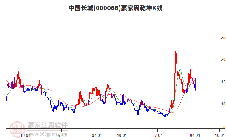 中国长城：截止至4月18日，公司股东户数为453,984户