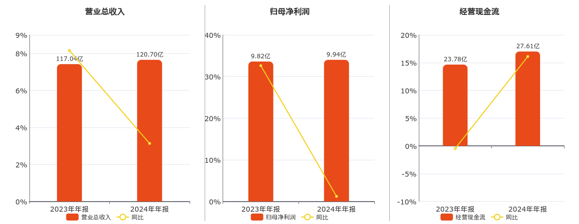 友车科技(688479.SH)：已累计回购1.22%股份