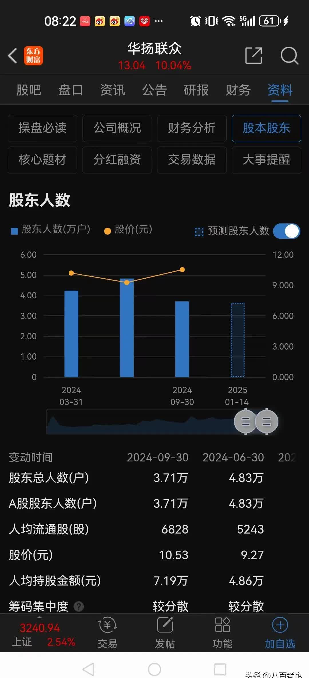 百亿市值A股公司突发公告：实控人之一被立案！实控人夫妇身家73亿元，公司业绩增长近乎停滞