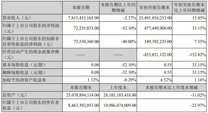 潍柴动力：公司按照监管的相关规定，在定期报告中统一披露截至报告期末的股东户数