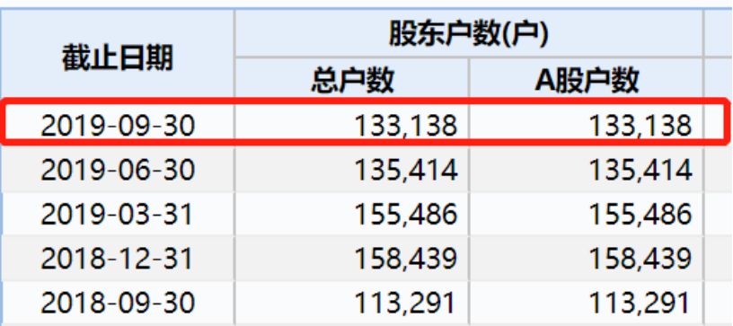 *ST兰黄最新股东户数环比下降8.83%