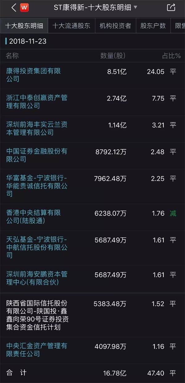 *ST兰黄最新股东户数环比下降8.83%