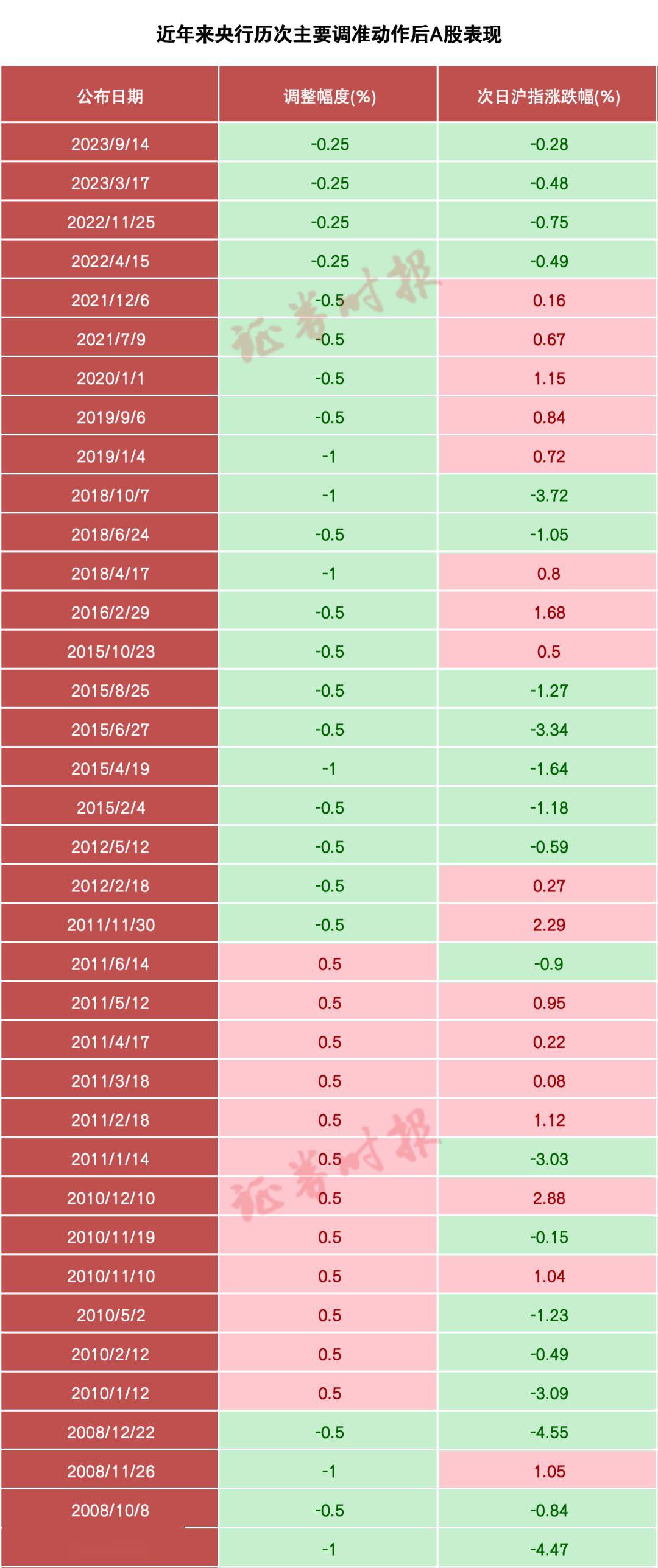 重磅！央行：5月7日起降息