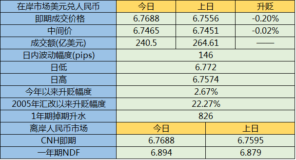 人民币兑美元中间价报7.2073 调贬68点
