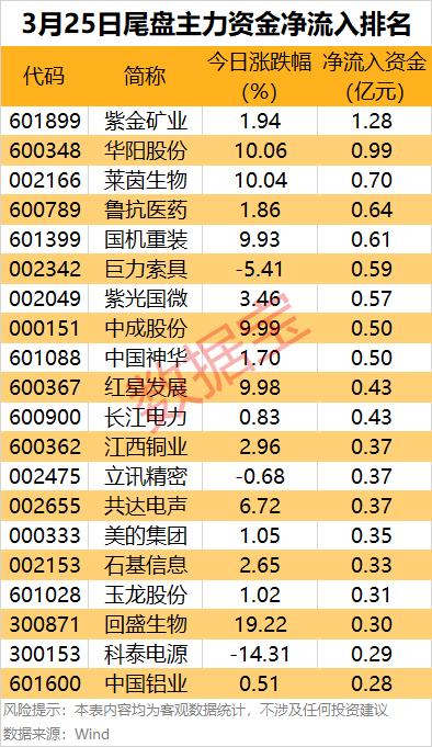 基础化工行业今日净流出资金5.73亿元，航锦科技等8股净流出资金超5000万元