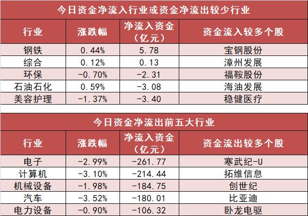 基础化工行业今日净流出资金5.73亿元，航锦科技等8股净流出资金超5000万元