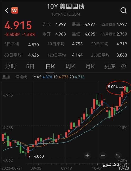 美债收益率全线走低，5年期美债收益率跌2.97个基点