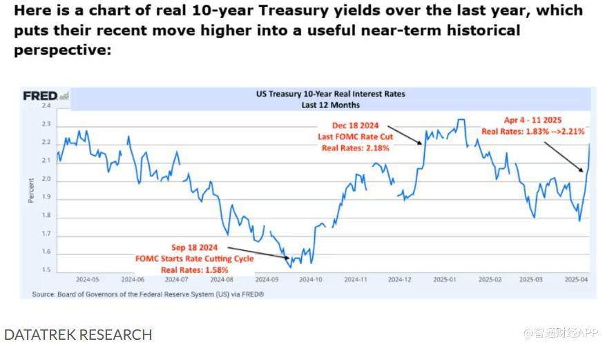 美债收益率全线走低，5年期美债收益率跌2.97个基点