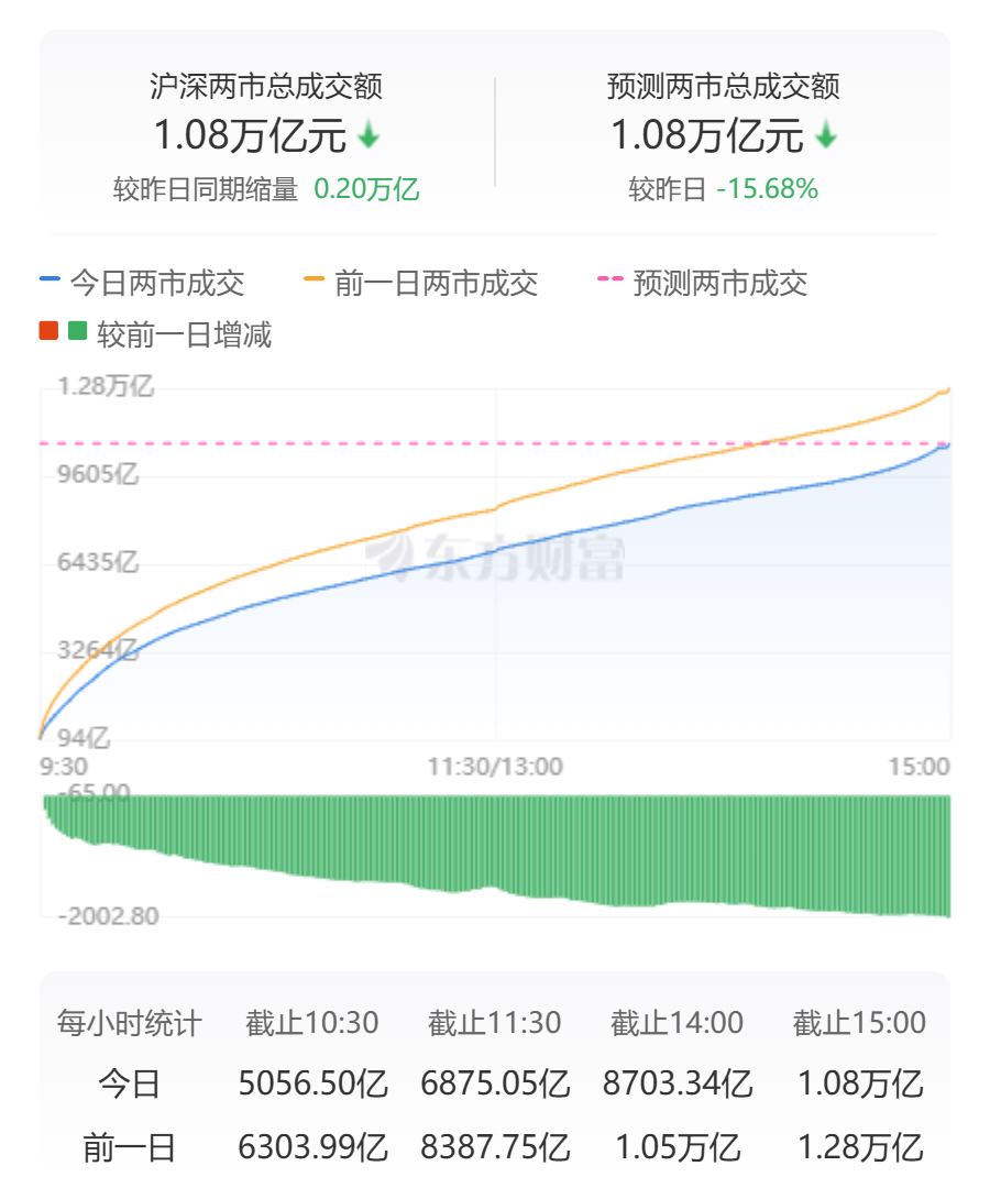 今日沪指涨0.38% 电力设备行业涨幅最大