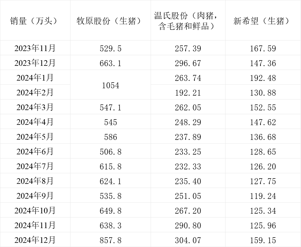 *ST傲农：4月生猪销售量13.28万头，同比减少14.42%