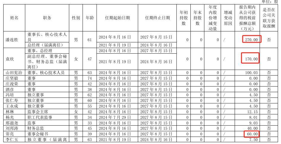 科德数控2024年净利1.3亿增长27%：董秘朱莉华薪酬30万涨薪14万