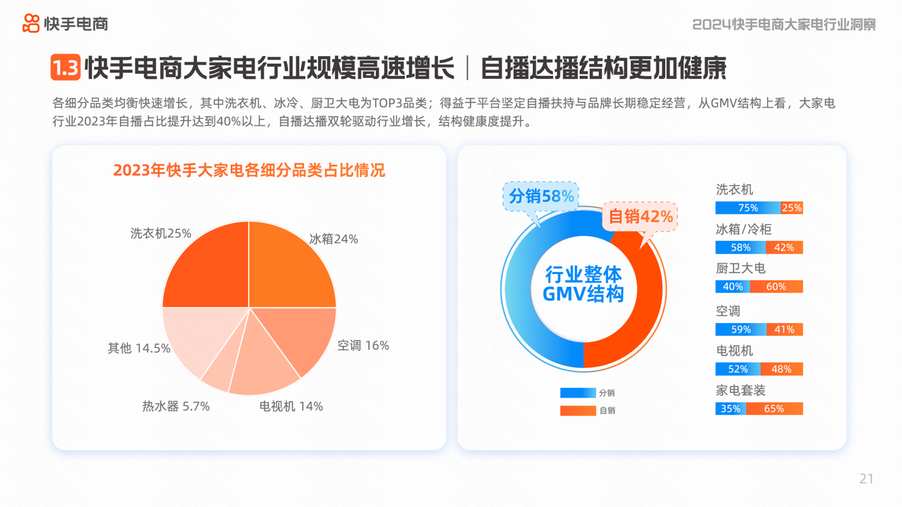 快手电商2024年短视频GMV同比增长超50%