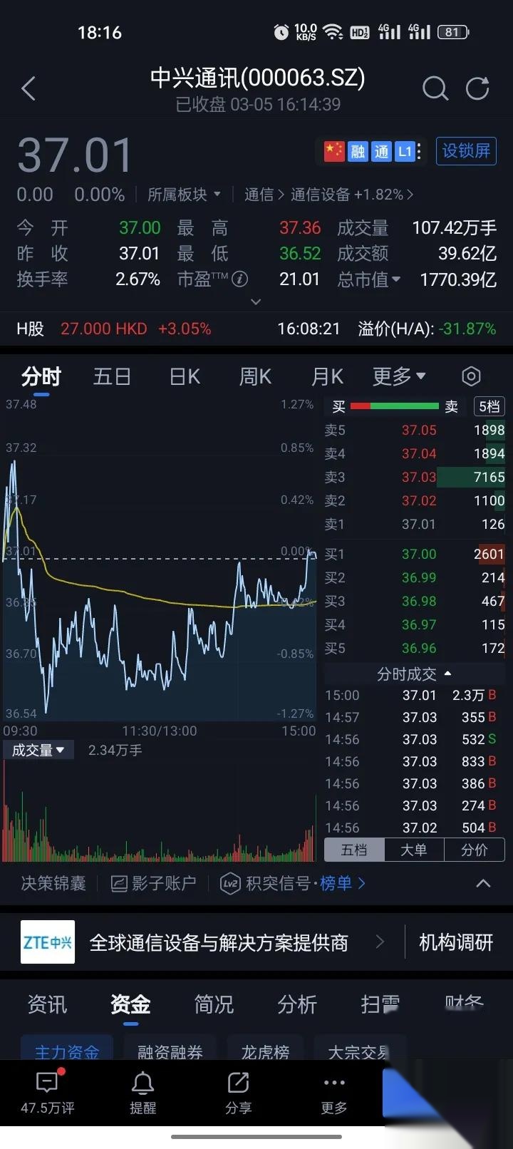 主力资金 | 尾盘一度跌停，化工龙头遭资金大幅净流出