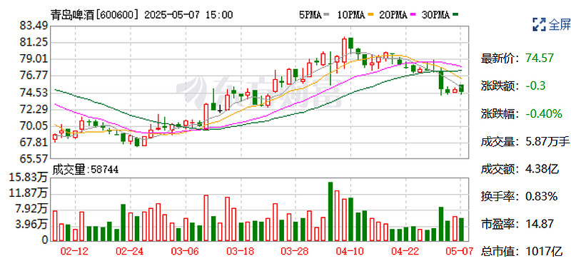 青岛啤酒销量两年滑坡，去年中高端产品增速放缓，加码黄酒“补血”前景待考