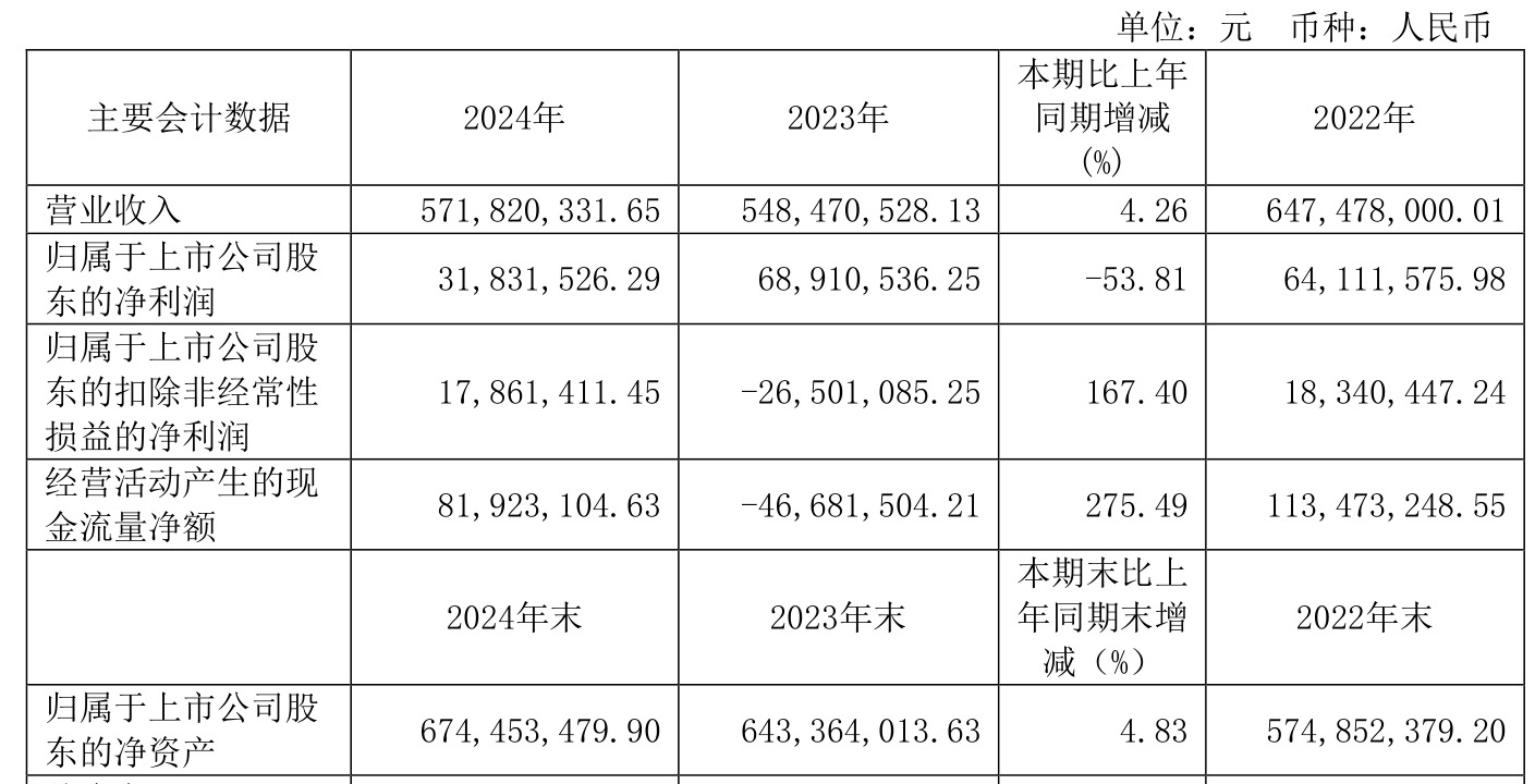 圣农发展：4月销售收入15.33亿元