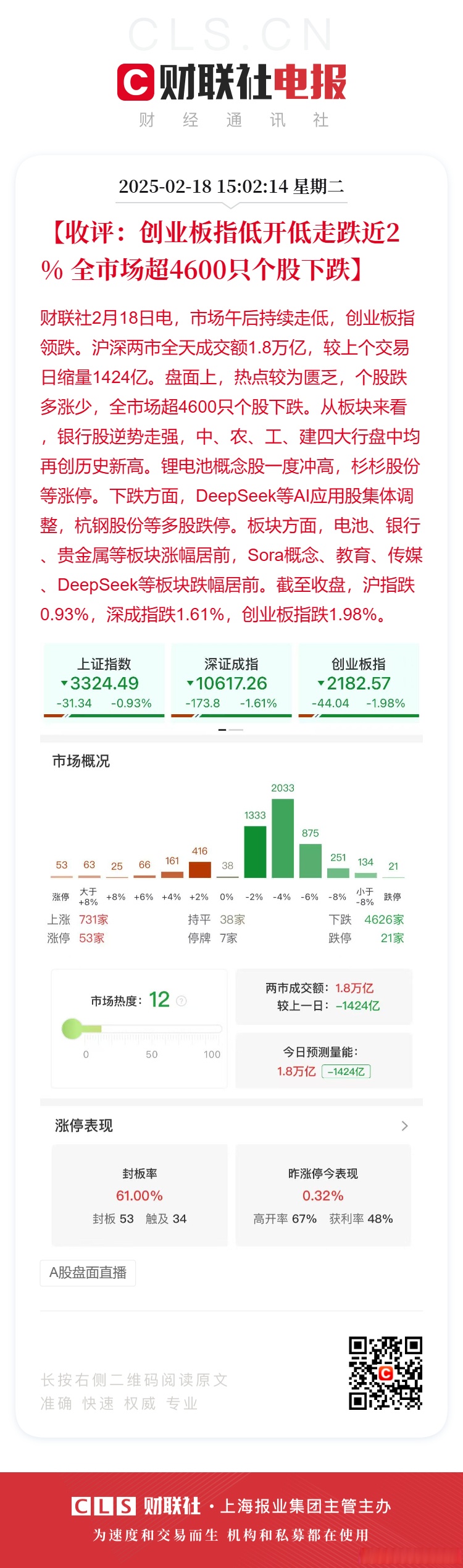 两市融资余额减少2.08亿元 交易活跃度下降