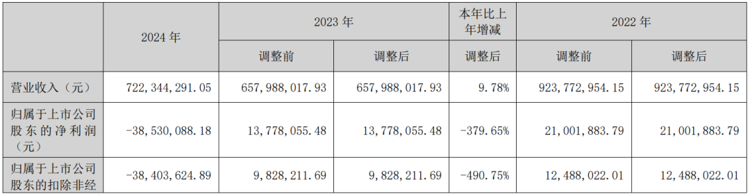 新益昌2024年净利4046万减少33%：董秘刘小环薪酬88万降薪6万