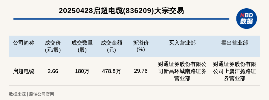 安徽建工5月8日大宗交易成交549.77万元