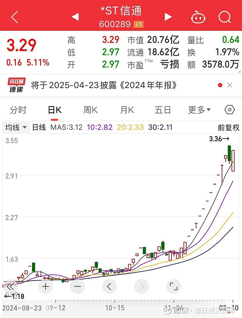 红墙股份录得14天8板