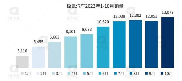 福田汽车：4月份新能源汽车销量8193辆