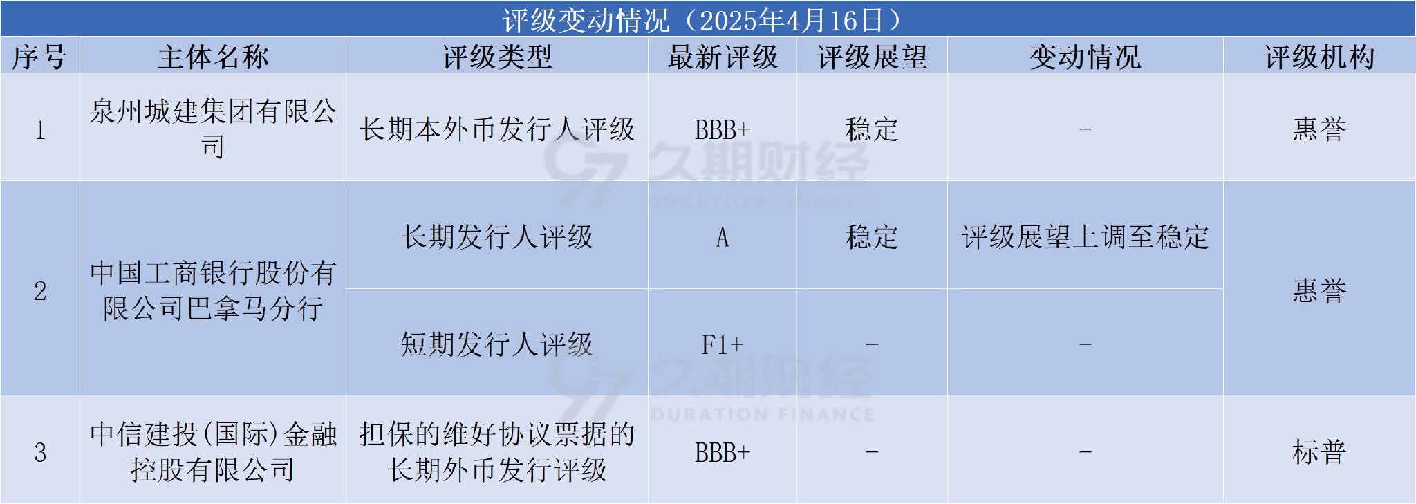 中资离岸债风控双周报：一级市场发行趋缓，二级市场多数下行