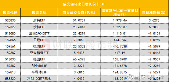 两市ETF融券余额环比增加6887.58万元