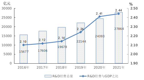 哈研发支出在GDP中占比提高至0.16％