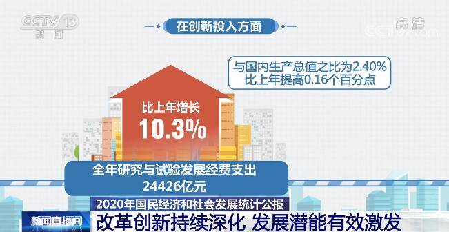 哈研发支出在GDP中占比提高至0.16％