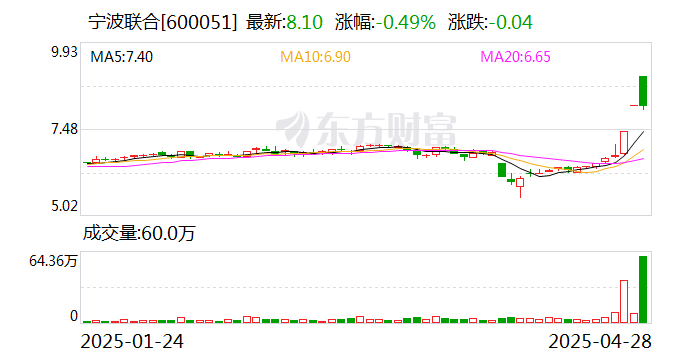 *ST东易连收5个涨停板