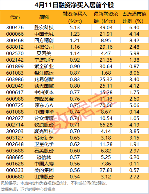 304股融资余额增幅超5%