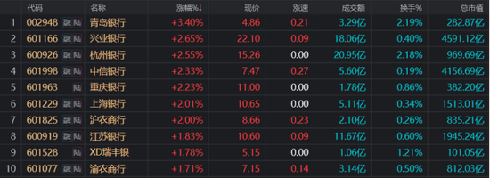 304股融资余额增幅超5%