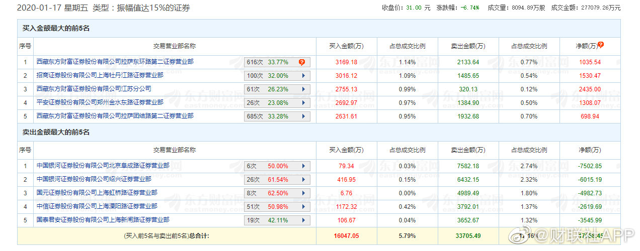 网达软件龙虎榜数据（5月9日）