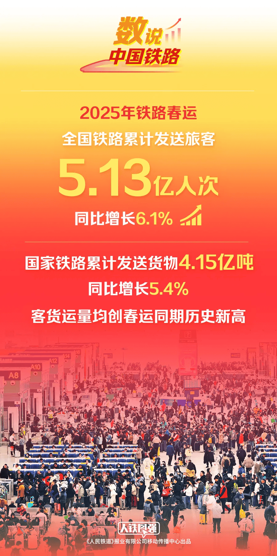 1至4月全国铁路完成固定资产投资1947亿元，同比增长5.3%