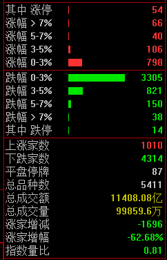 揭秘涨停 | 这只股封单资金超4亿元