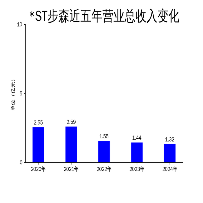 *ST步森连收6个涨停板