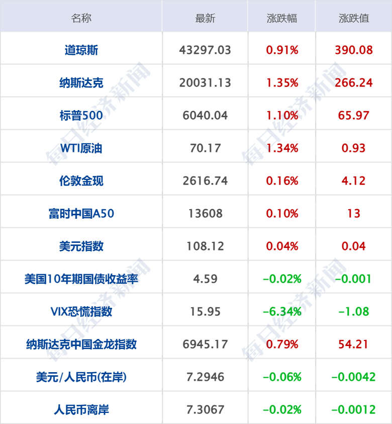 美股三大指数大幅高开 纳指涨约4%