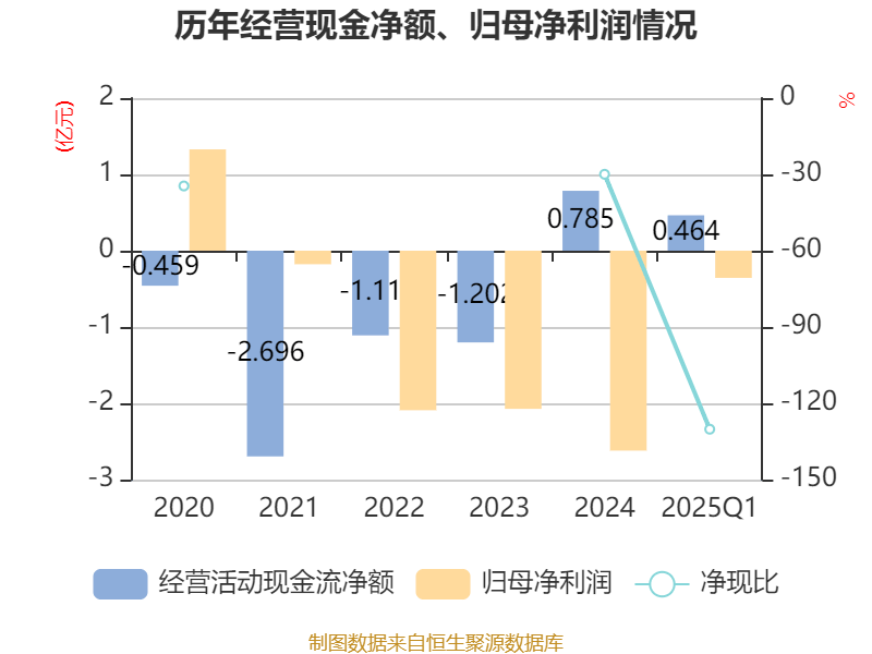 仙坛股份：4月鸡肉产品销售收入4.47亿元 同比增长0.44%