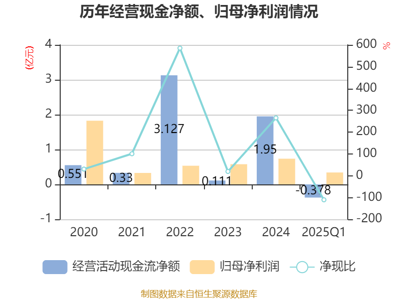 仙坛股份：4月鸡肉产品销售收入4.47亿元 同比增长0.44%