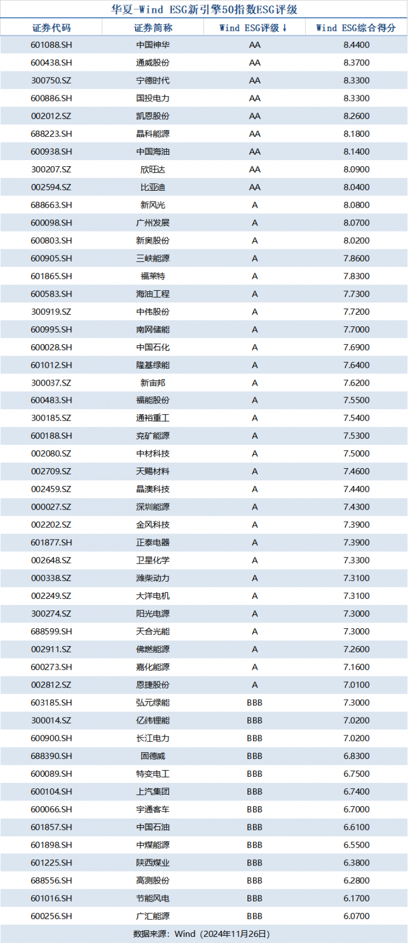 A股公司ESG评级持续提升，信披压力也升级