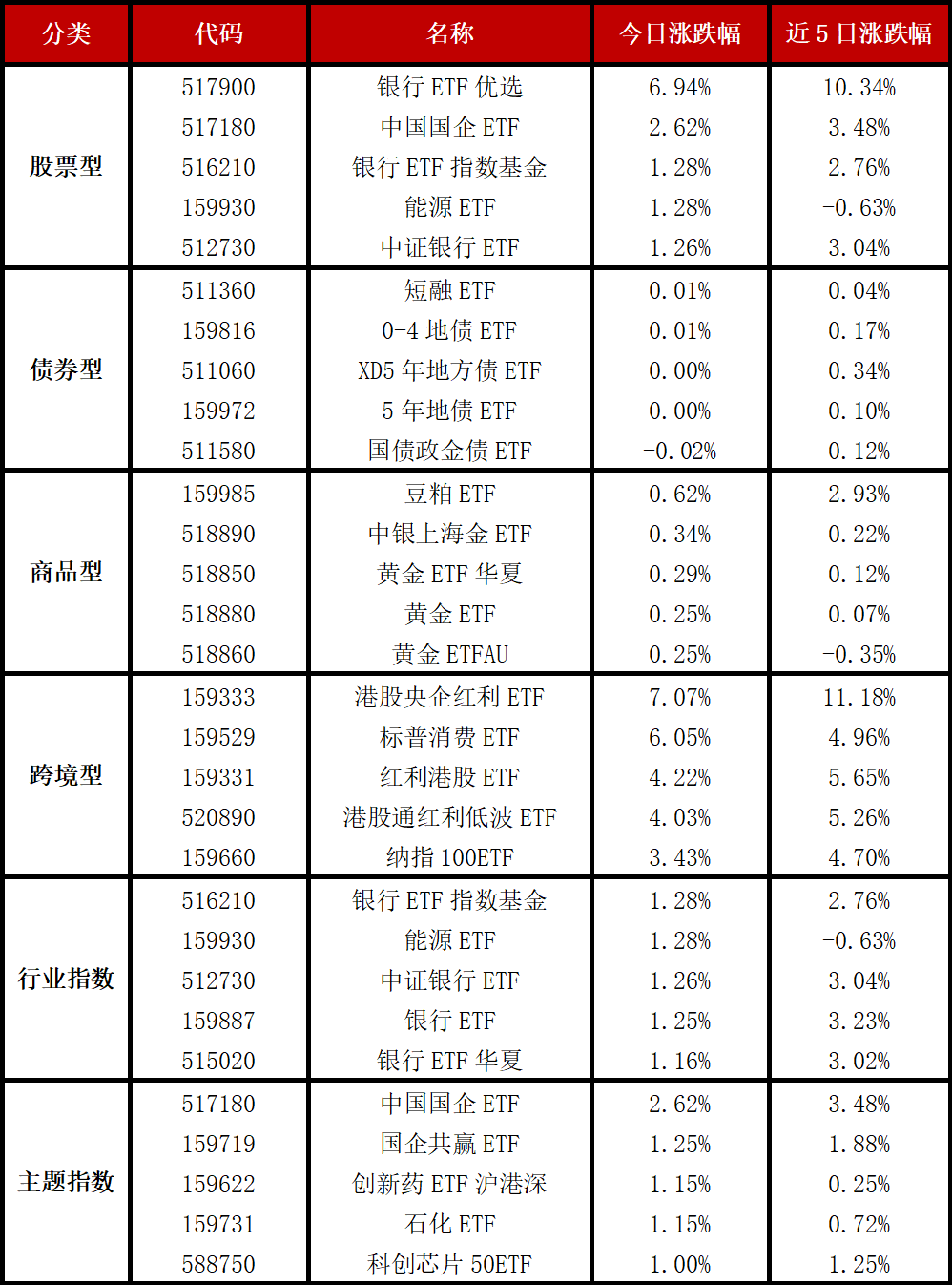 深证100指数ETF今日合计成交额1.47亿元，环比增加44.87%
