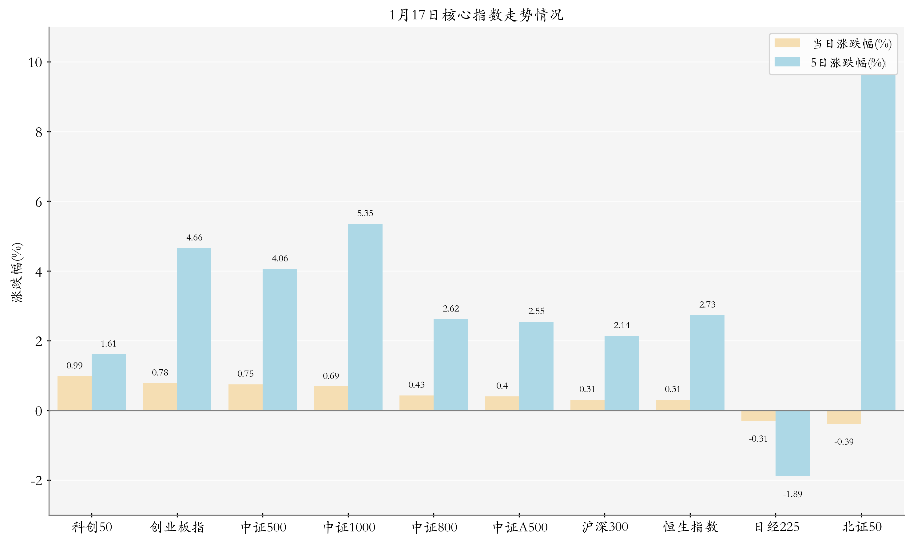 深证100指数ETF今日合计成交额1.47亿元，环比增加44.87%