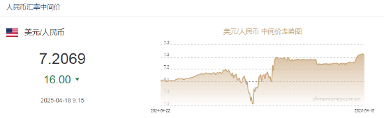 人民币兑美元中间价涨破7.2！机构称短时有升破7.1的可能