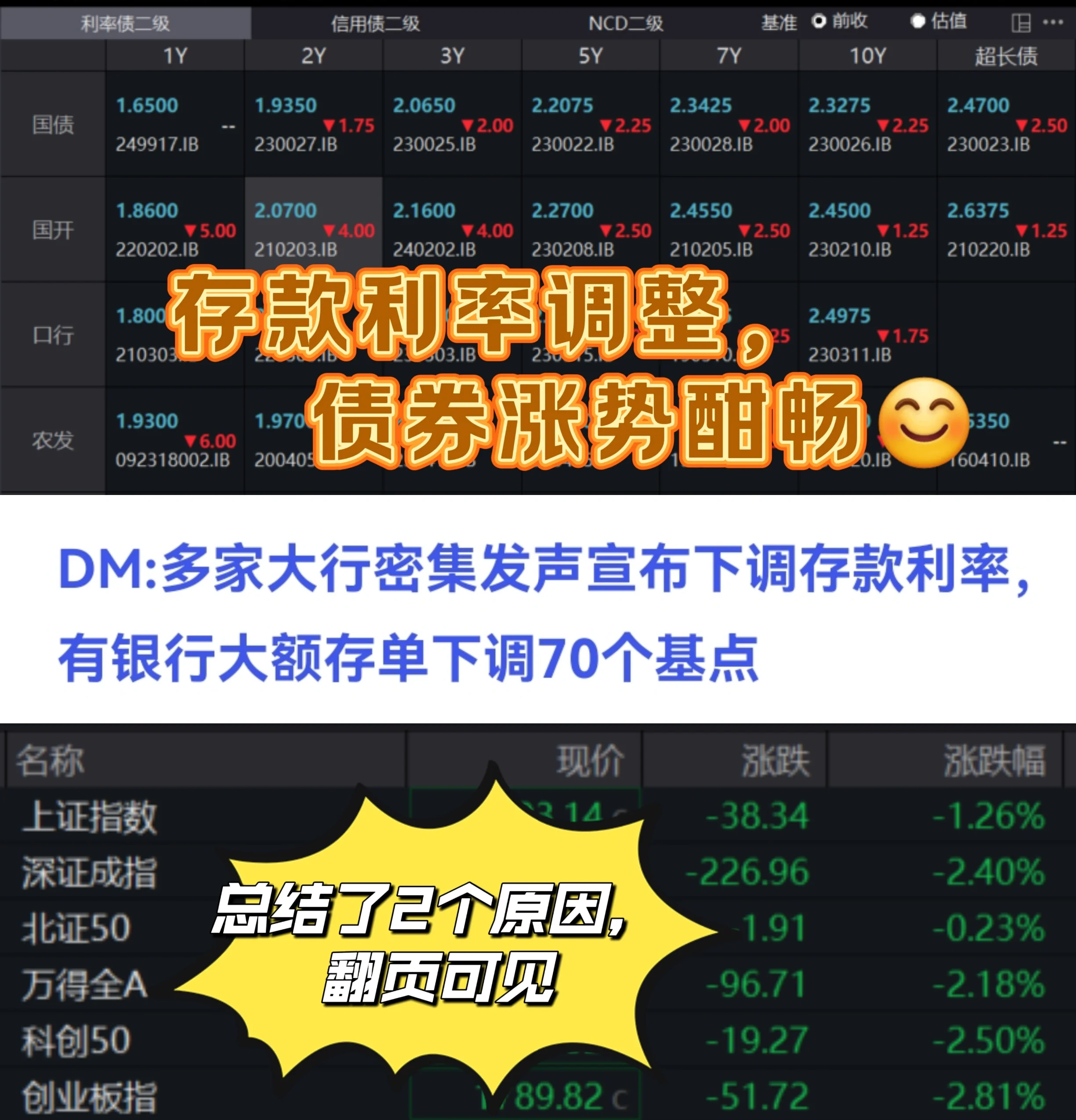 债市收盘|关税扰动基本消化，国债收益率全线修复下行1bp左右