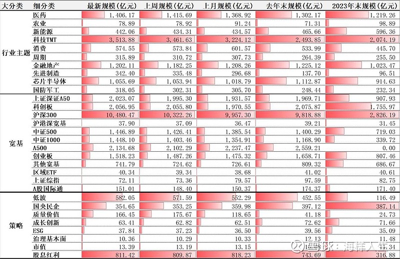 上证科创板100指数ETF今日合计成交额12.87亿元，环比增加39.96%